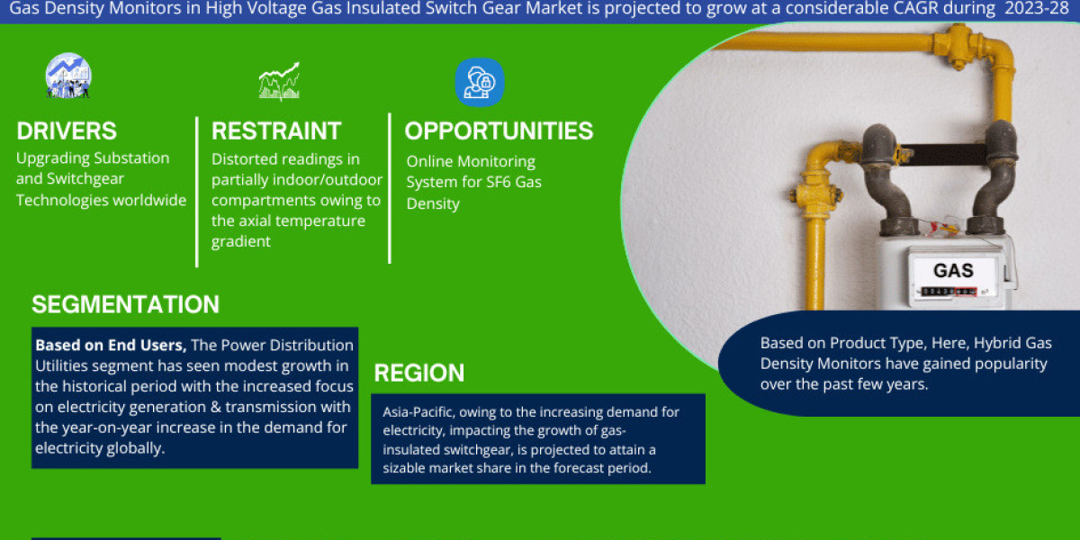 Gas Density Monitors in High Voltage Gas Insulated Switch Gear Market Poised for Strong considerable CAGR Through 2028 |