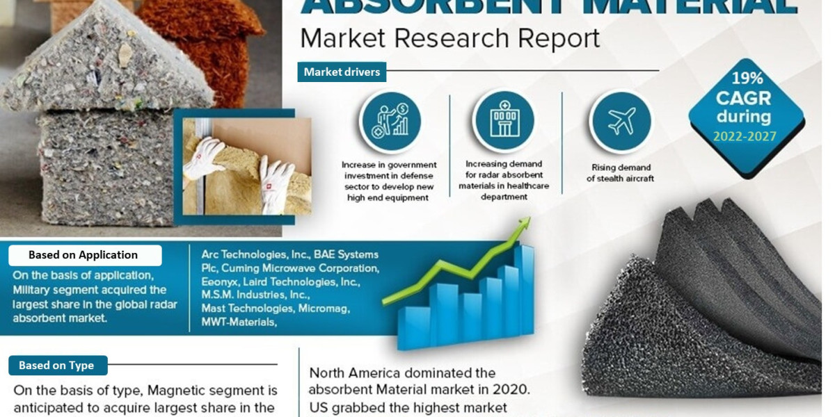 Radar Absorbent Material Market Size, Growth, Share and Competitive Landscape - 2027